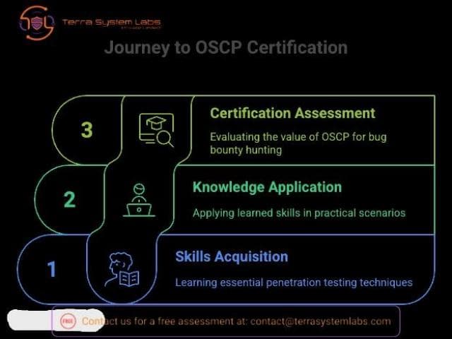 OSCP Certification